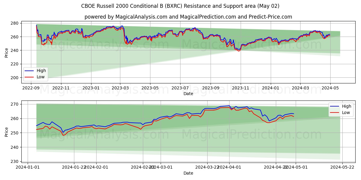 CBOE Russell 2000 Conditional B (BXRC) price movement in the coming days